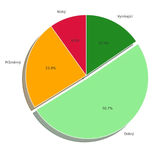Rozložení indexu pracovní schopnosti ve skupině respondentů (koláčový graf)